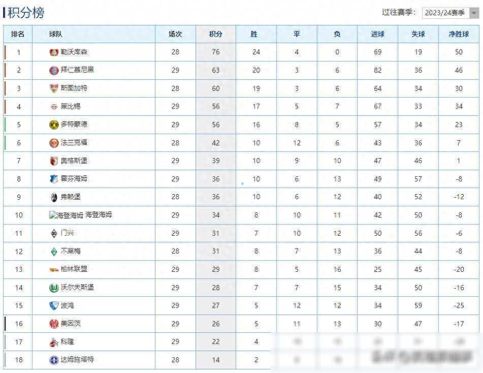 米兰体育德甲最新积分榜：拜仁稳居次席莱比锡胜升第4