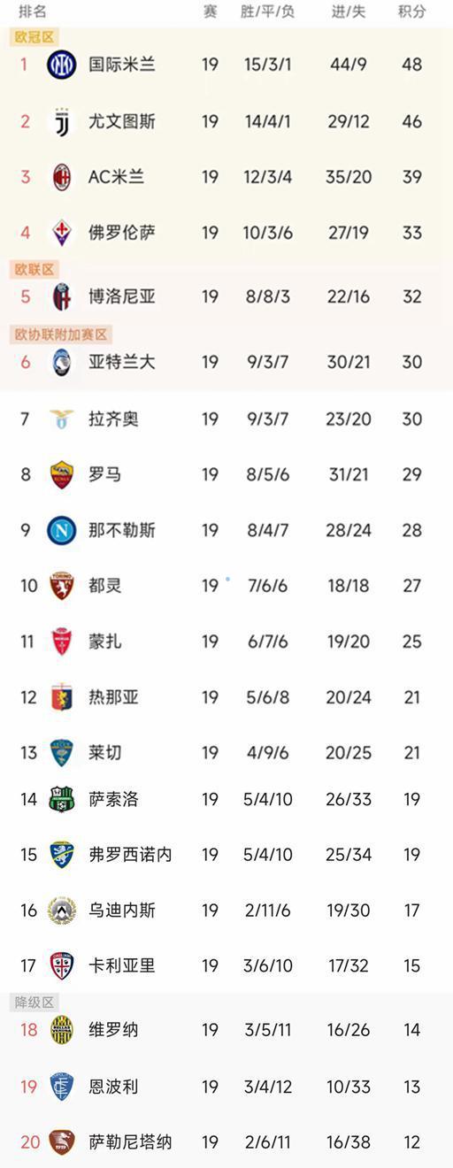 米兰体育意甲最新积分榜：国米尤文绝杀前二那不勒斯三轮不胜排第9