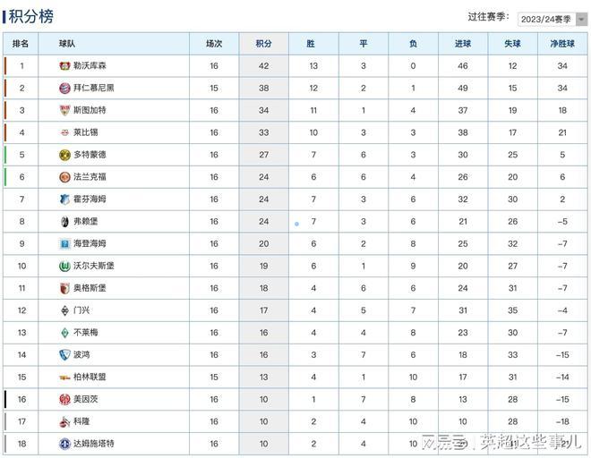 米兰体育德甲最新积分榜：勒沃库森大胜4分领跑拜仁客胜狼堡稳居第2！