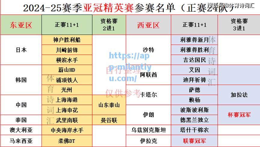 米兰体育亚冠精英赛、2赛：朝鲜弃赛申花海港浙江等41队晋级泰山待定