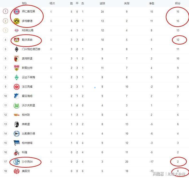 米兰体育德甲积分榜：拜仁15分登顶莱比锡13分第三勒沃库森第四！