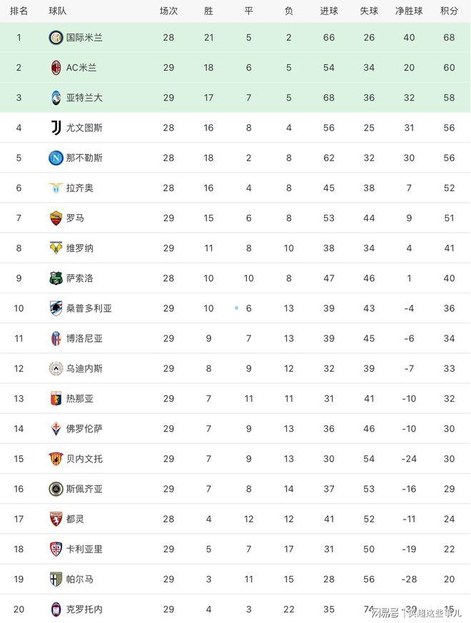 米兰体育意甲最新积分榜：国米豪取9连胜8分领跑C罗破门尤文战平居第4