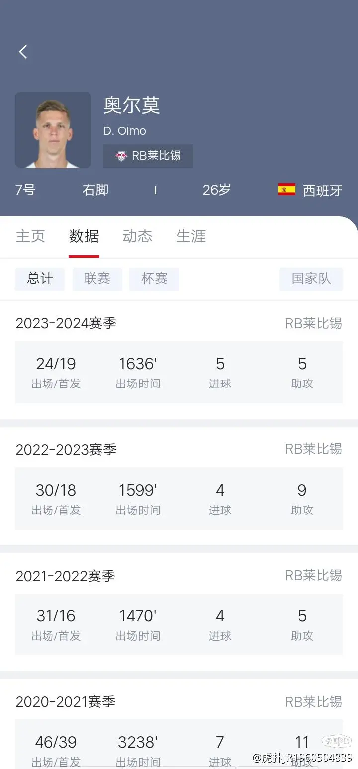 米兰体育看了一下奥尔莫德甲的数据一个赛季就4、5个进球的水平这还是在最好刷数据的德甲