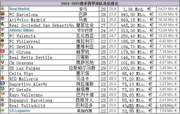 米兰体育2024-2025赛季西甲联赛：皇马仍然啦一枝独秀？